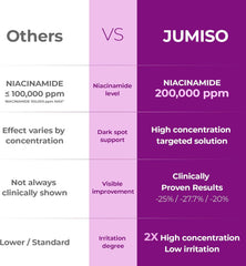JUMISO Niacinamide 20 Serum - Korean Face Serum with Glutathione, TXA Tranexamic Acid and Centella Complex